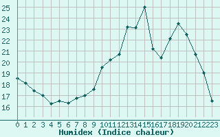 Courbe de l'humidex pour Herhet (Be)