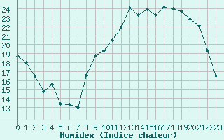 Courbe de l'humidex pour Bergerac (24)