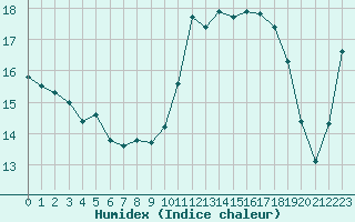 Courbe de l'humidex pour Avord (18)