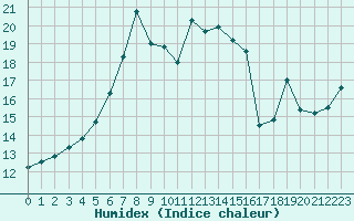 Courbe de l'humidex pour Holmon