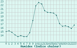 Courbe de l'humidex pour Solenzara - Base arienne (2B)