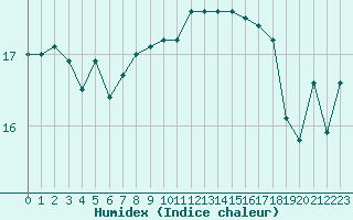 Courbe de l'humidex pour Hd-Bazouges (35)