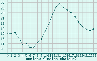 Courbe de l'humidex pour Mont-de-Marsan (40)