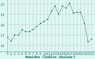 Courbe de l'humidex pour Spa - La Sauvenire (Be)