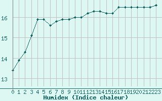 Courbe de l'humidex pour Ploudalmezeau (29)