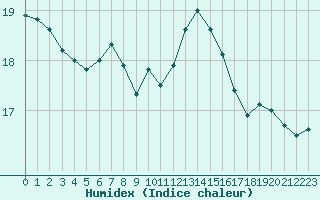 Courbe de l'humidex pour Cevio (Sw)