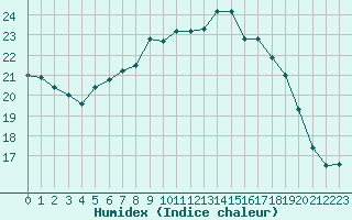 Courbe de l'humidex pour De Bilt (PB)