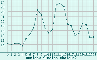 Courbe de l'humidex pour Lungo