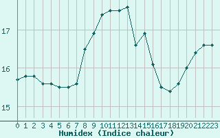 Courbe de l'humidex pour Porquerolles (83)