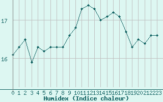 Courbe de l'humidex pour Gibraltar (UK)