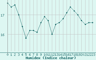 Courbe de l'humidex pour Lahr (All)