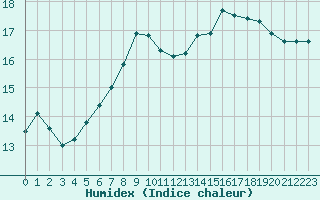 Courbe de l'humidex pour Lahr (All)