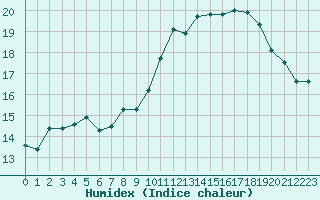 Courbe de l'humidex pour Montauban (82)