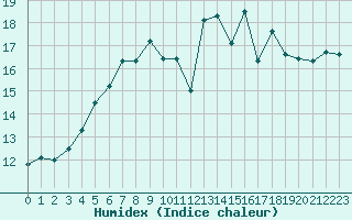 Courbe de l'humidex pour Stockholm Tullinge