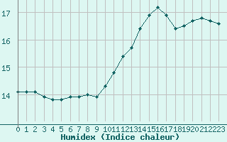 Courbe de l'humidex pour Lyon - Bron (69)