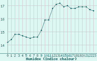 Courbe de l'humidex pour Saint-Jean-de-Vedas (34)