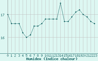 Courbe de l'humidex pour Mace Head