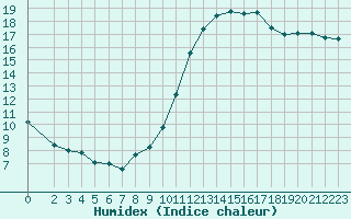 Courbe de l'humidex pour Als (30)