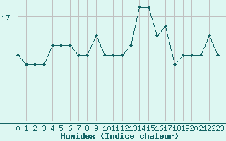 Courbe de l'humidex pour Le Talut - Belle-Ile (56)