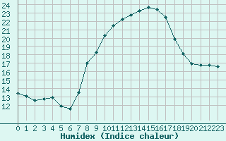 Courbe de l'humidex pour Ronda