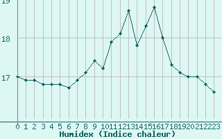 Courbe de l'humidex pour Pembrey Sands