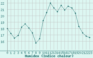 Courbe de l'humidex pour Montroy (17)