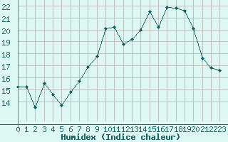 Courbe de l'humidex pour Estres-la-Campagne (14)