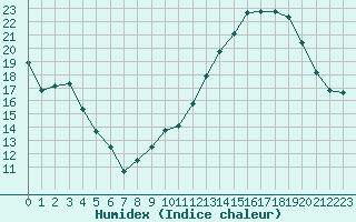 Courbe de l'humidex pour Courcouronnes (91)