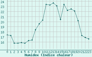 Courbe de l'humidex pour Levens (06)