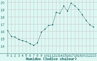 Courbe de l'humidex pour Bressuire (79)