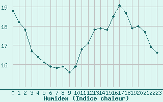 Courbe de l'humidex pour Saint-Nazaire (44)