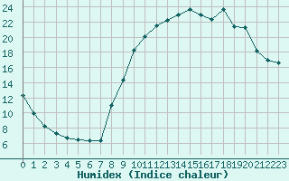 Courbe de l'humidex pour Boulc (26)