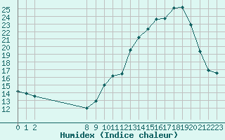 Courbe de l'humidex pour San Chierlo (It)