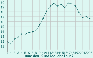 Courbe de l'humidex pour Vanclans (25)