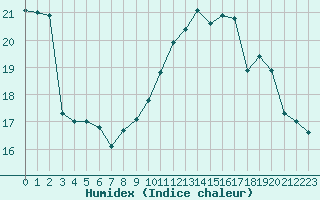 Courbe de l'humidex pour Reims-Prunay (51)