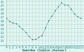 Courbe de l'humidex pour Ciudad Real (Esp)