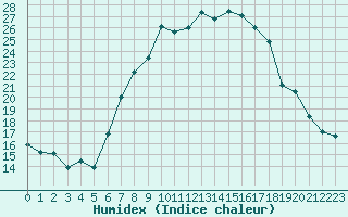 Courbe de l'humidex pour Constance (All)