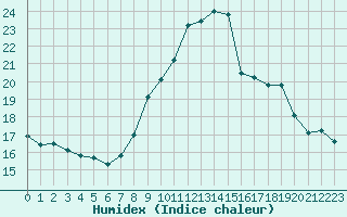 Courbe de l'humidex pour Levens (06)