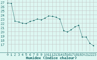 Courbe de l'humidex pour Alenon (61)