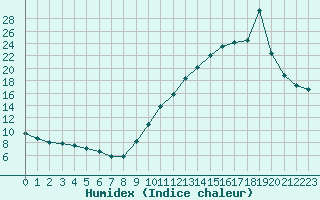 Courbe de l'humidex pour Saint-Philbert-de-Grand-Lieu (44)