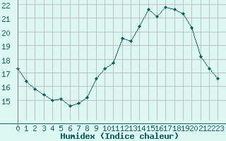 Courbe de l'humidex pour Malbosc (07)