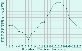 Courbe de l'humidex pour Caceres