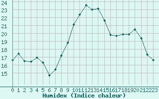 Courbe de l'humidex pour Aubenas - Lanas (07)