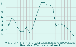 Courbe de l'humidex pour Le Touquet (62)