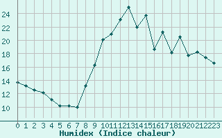 Courbe de l'humidex pour Mende - Chabrits (48)