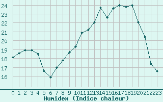 Courbe de l'humidex pour Blois (41)