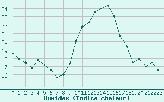 Courbe de l'humidex pour Mont du Chat (73)