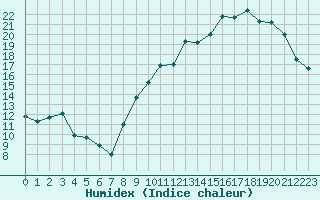 Courbe de l'humidex pour Chailles (41)