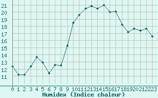 Courbe de l'humidex pour Cabo Busto