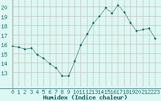 Courbe de l'humidex pour Triel-sur-Seine (78)